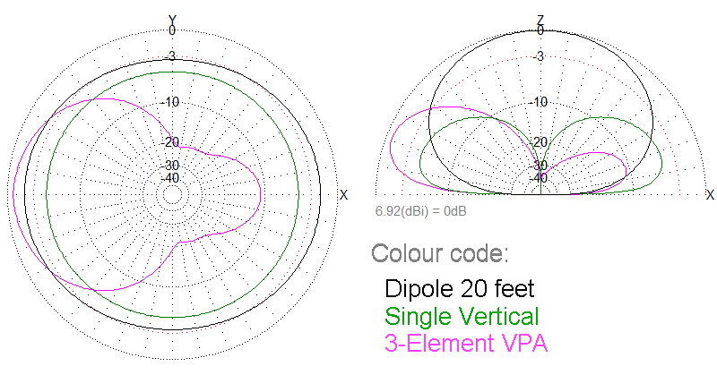 Comparison Plot on 40m dipole vertical and VPA