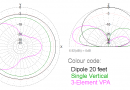Comparison Plot on 40m dipole vertical and VPA