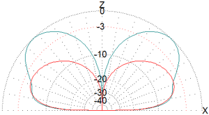 quarter-vs-three-quarter-wavelength-vertical-antenna-plot